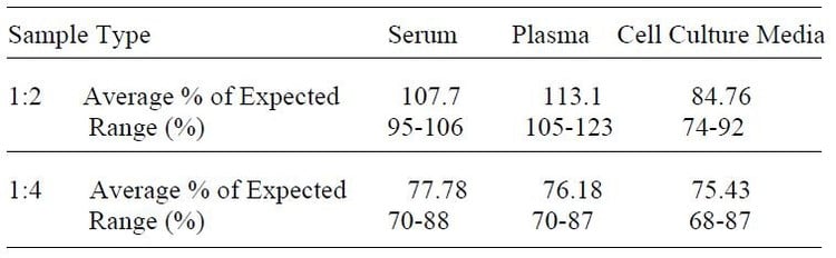 Human CRP ELISA Kit