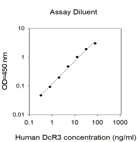 Human DcR3 ELISA Kit