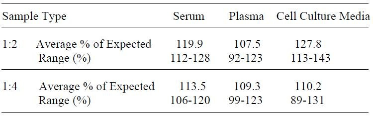 Human DcR3 ELISA Kit