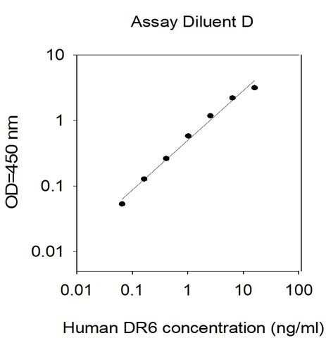 Human DR6 ELISA Kit