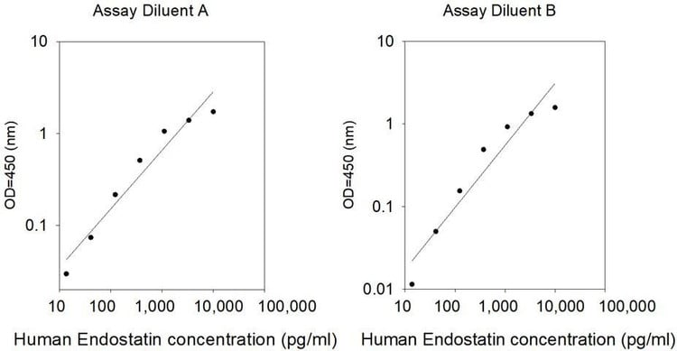 Human Endostatin ELISA Kit