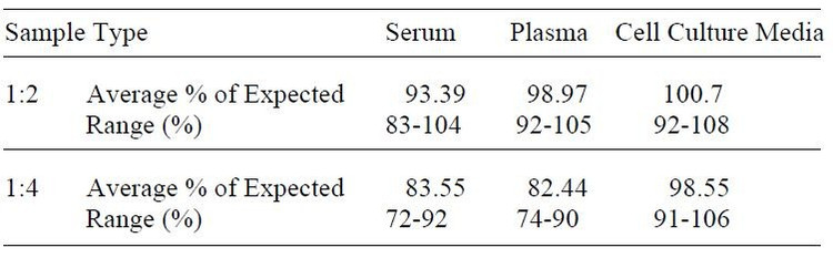 Human ErbB3 ELISA Kit