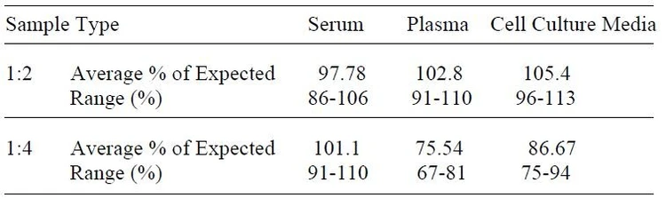 Human Ferritin ELISA Kit