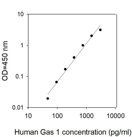 Human Gas 1 ELISA Kit