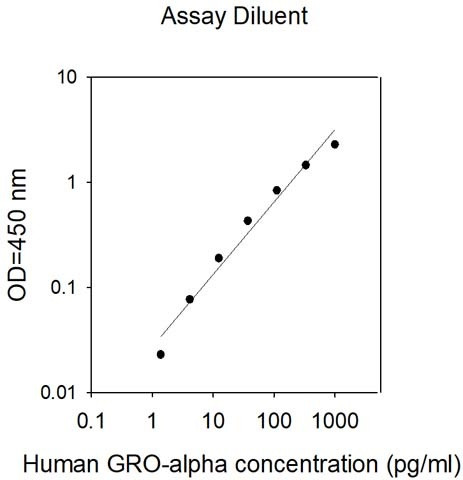 Human GRO-alpha ELISA Kit