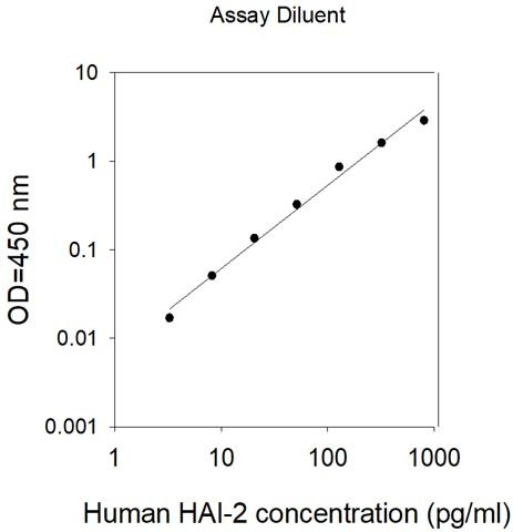 Human HAI-2 ELISA Kit