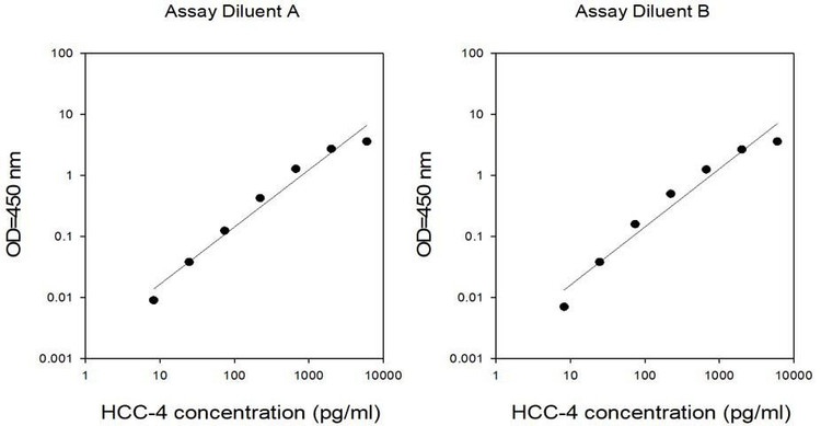 Human HCC-4 ELISA Kit