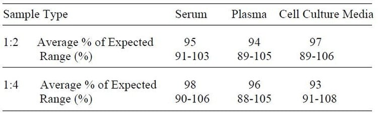 Human HGF ELISA Kit