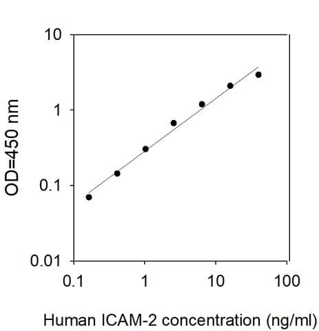 Human ICAM-2/CD102 ELISA Kit