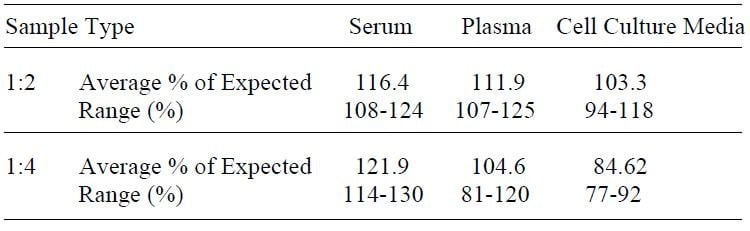 Human IGF-1 ELISA Kit