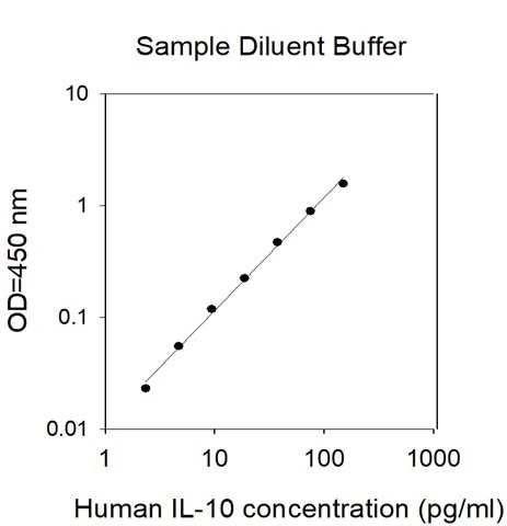 Human IL-10 ELISA Kit