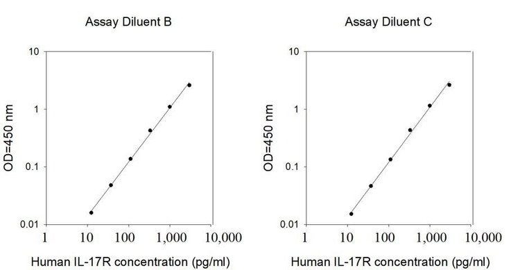 Human IL-17 R ELISA Kit