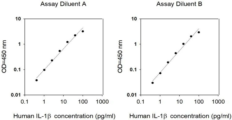 Human IL-1 beta ELISA Kit Standard Curve