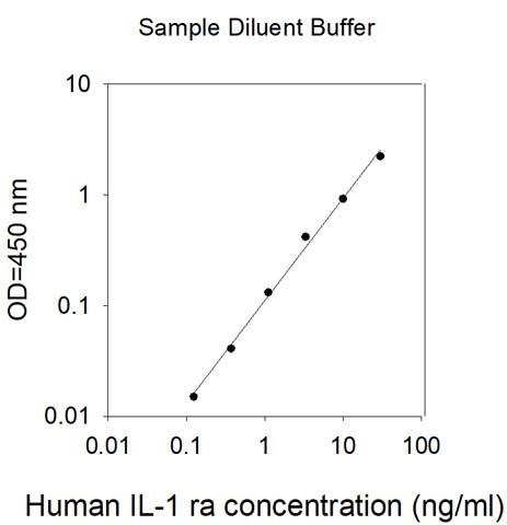 Human IL-1 RA ELISA Kit