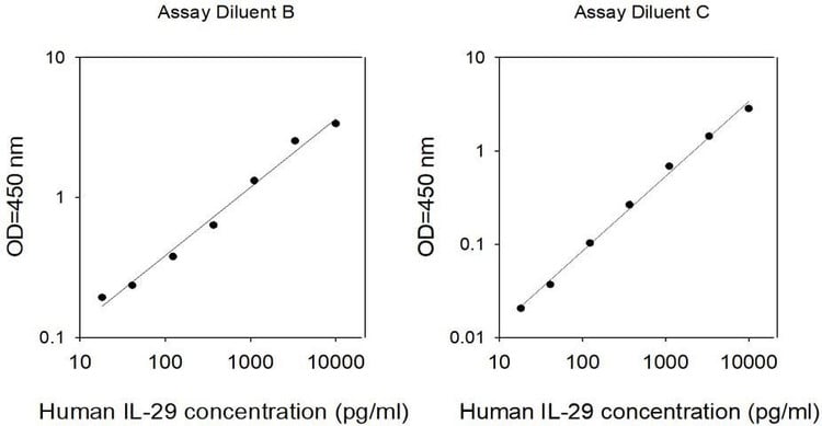Human IL-29 ELISA Kit