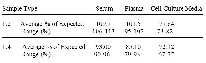 Human IL-34 ELISA Kit