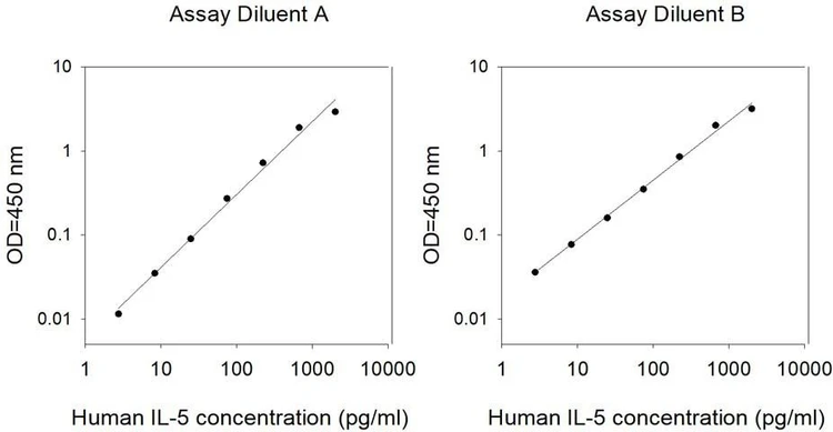 Human IL-5 ELISA Kit