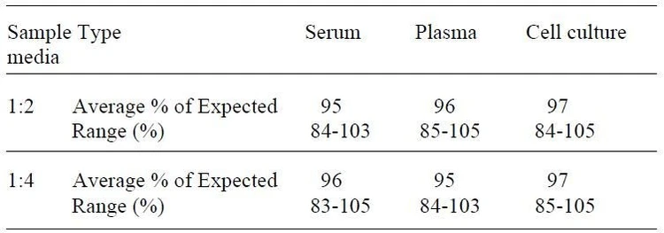 Human IL-6 ELISA Kit