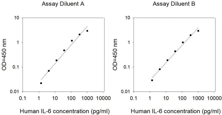 Human IL-6 ELISA Kit Standard Curve