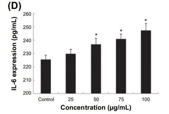 ELH-IL6 was used to measure IL-6 in HUVEC culture supernatants following exposure to silica nanoparticles. Figure adapted from Duan et al., International Journal of Nanomedicine, 2014.