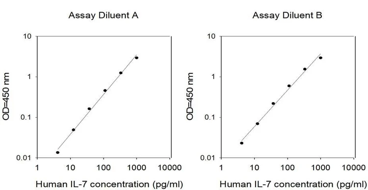 Human IL-7 ELISA Kit