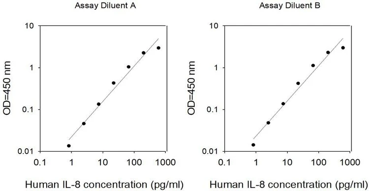 Human IL-8 ELISA Kit Standard Curve
