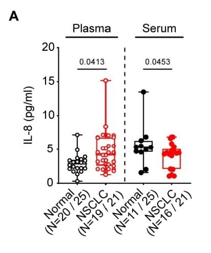 ELH-IL8 was used to measure IL-8 in plasma and serum samples from patients with non-small cell lung cancer compared to normal individuals. Figure adapted from Lim et al., Diseases, 2024.