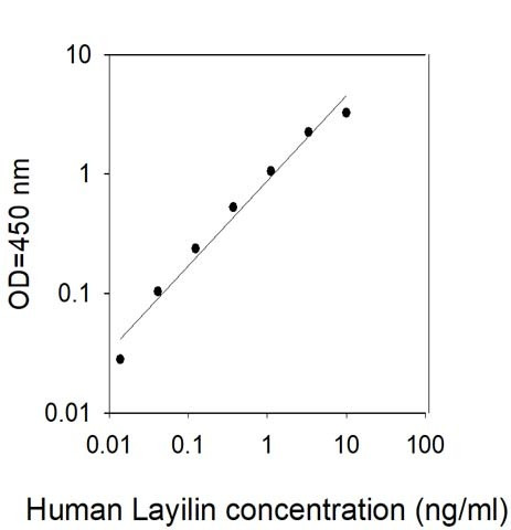 Human Layilin ELISA Kit