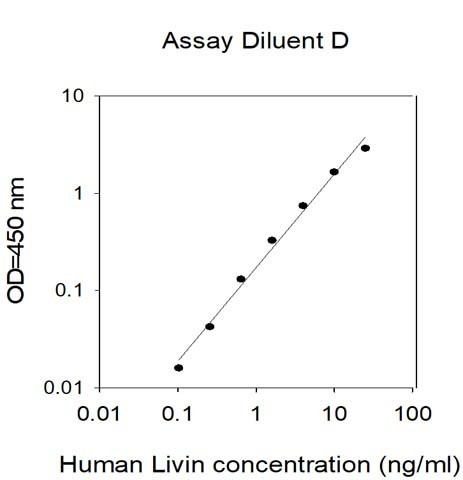 Human Livin ELISA Kit