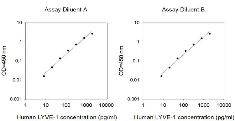 Human LYVE-1 ELISA Kit