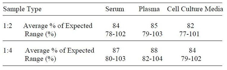 Human M-CSF ELISA Kit