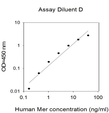 Human Mer ELISA Kit