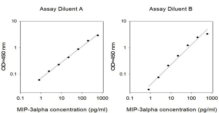 Human MIP-3 alpha ELISA Kit