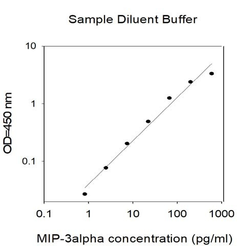 Human MIP-3 alpha ELISA Kit