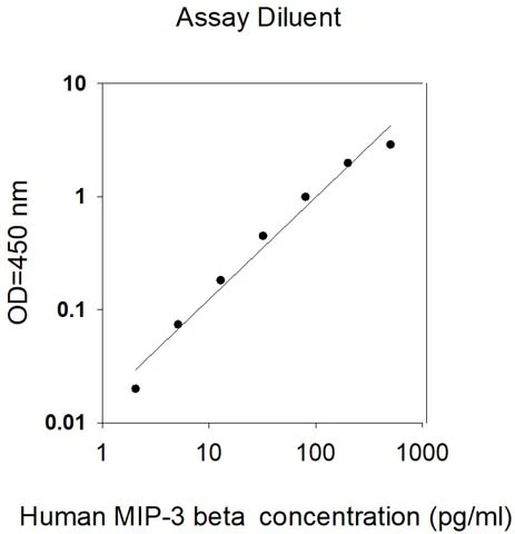 Human MIP-3 beta ELISA Kit
