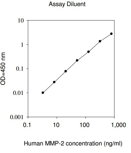Human MMP-2 ELISA Kit Standard Curve