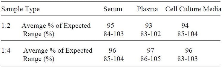 Human MMP-9 ELISA Kit Linearity Results