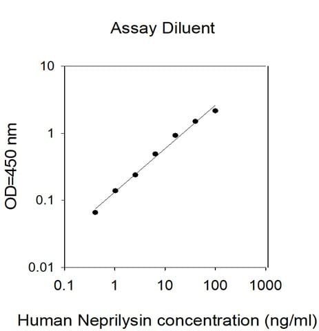 Human Neprilysin ELISA Kit