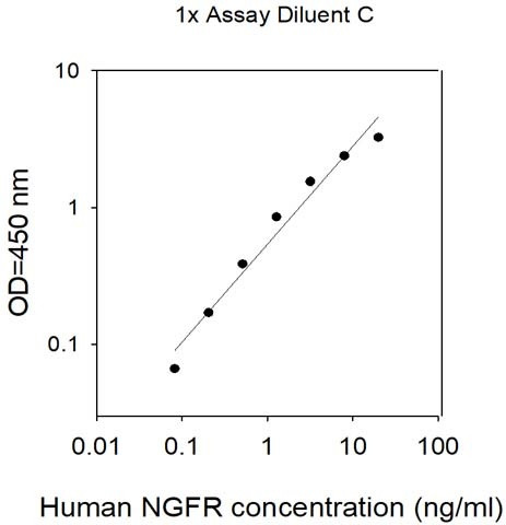 Human NGF R ELISA Kit