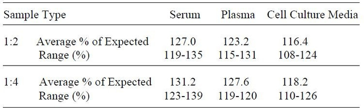 Human NGF R ELISA Kit