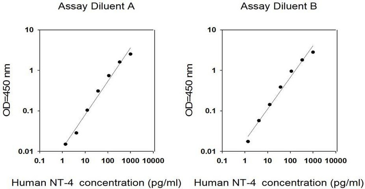 Human NT-4 ELISA Kit