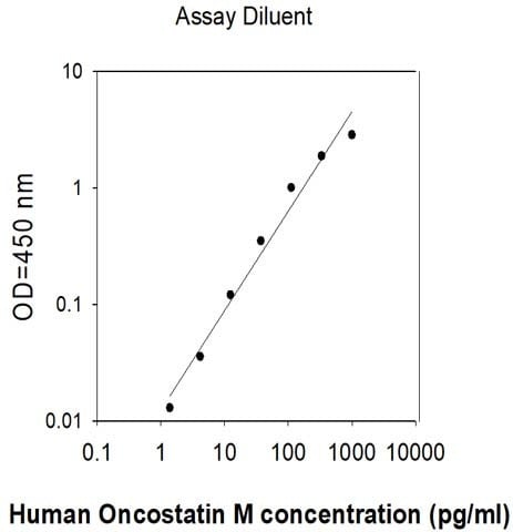 Human OSM ELISA Kit