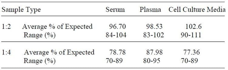 Human OSM ELISA Kit