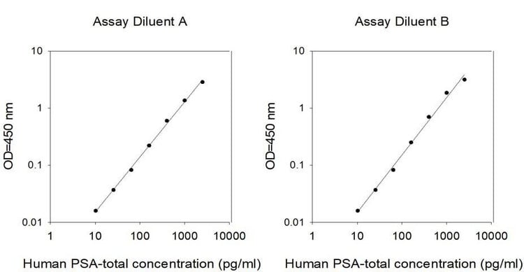 Human PSA-total ELISA Kit Standard Curve