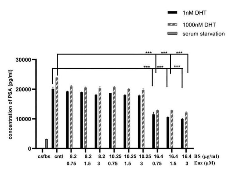 ELH-PSAtotal was used to measure PSA levels in LNCaP cell culture supernatants following treatment with Boswellia serrata extract and enzalutamide under DHT stimulation. Figure adapted from Pillai et al., Integr Cancer Ther, 2021.