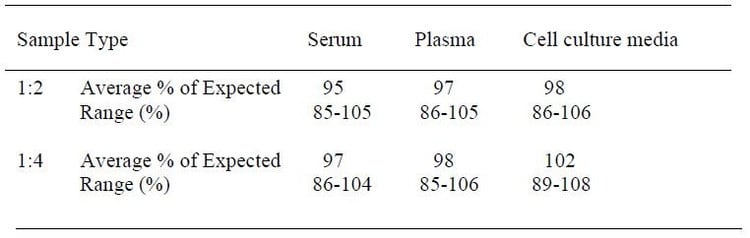 Human RANTES ELISA Kit
