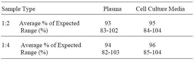Human SDF-1 alpha ELISA Kit