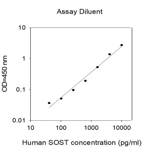 Human SOST ELISA Kit