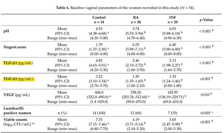 ELH-TGFb1 and ELH-TGFb2 were used to measure TGF-β1 and TGF-β2 in cervicovaginal lavage samples from women with infertility or habitual abortion. Table adapted from Fernández et al., Nutrients, 2023.