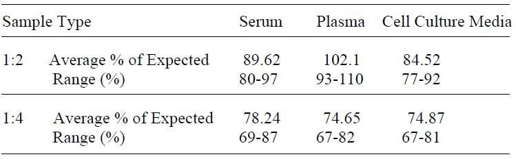 Human Thyroglobulin ELISA Kit